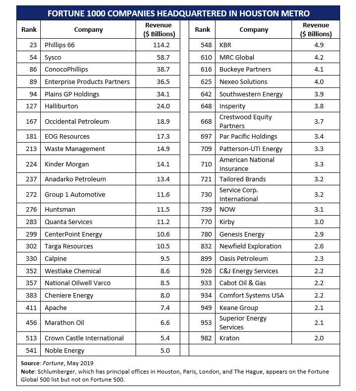 Fortune 1000 Companies
